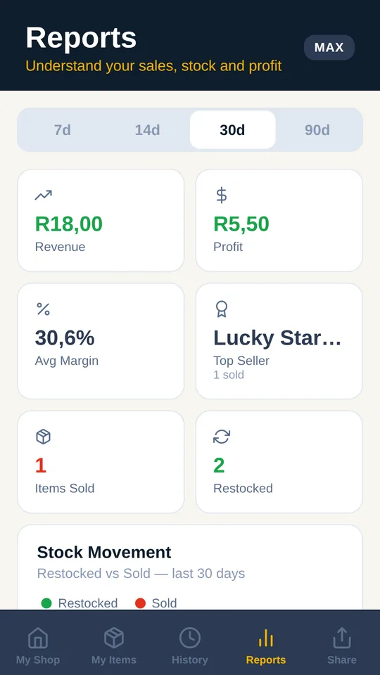 Reports showing revenue, profit, average margin, top seller and stock movement